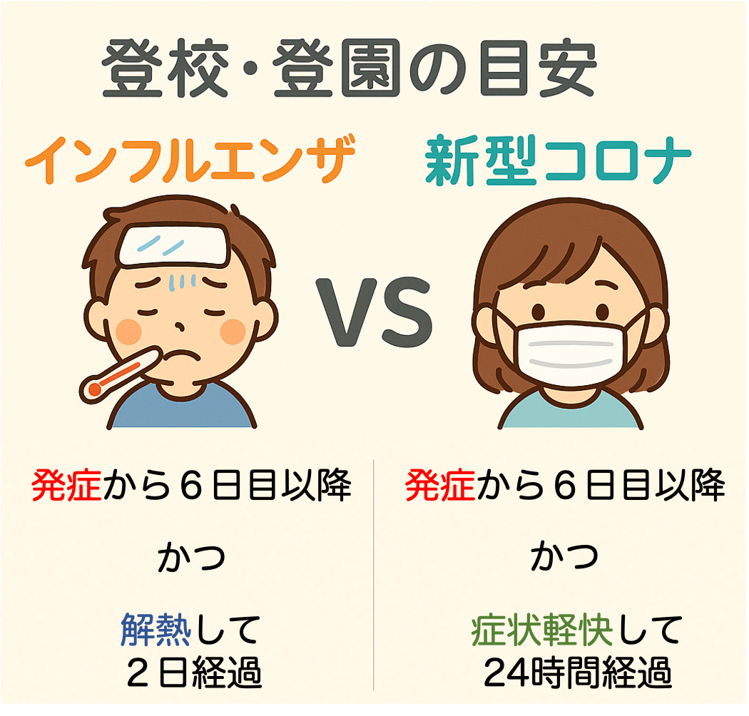 登校・登園の目安を示す図解：インフルエンザは「発症から6日目以降かつ解熱後2日」、新型コロナは「発症から6日目以降かつ症状軽快後24時間」で登校可能