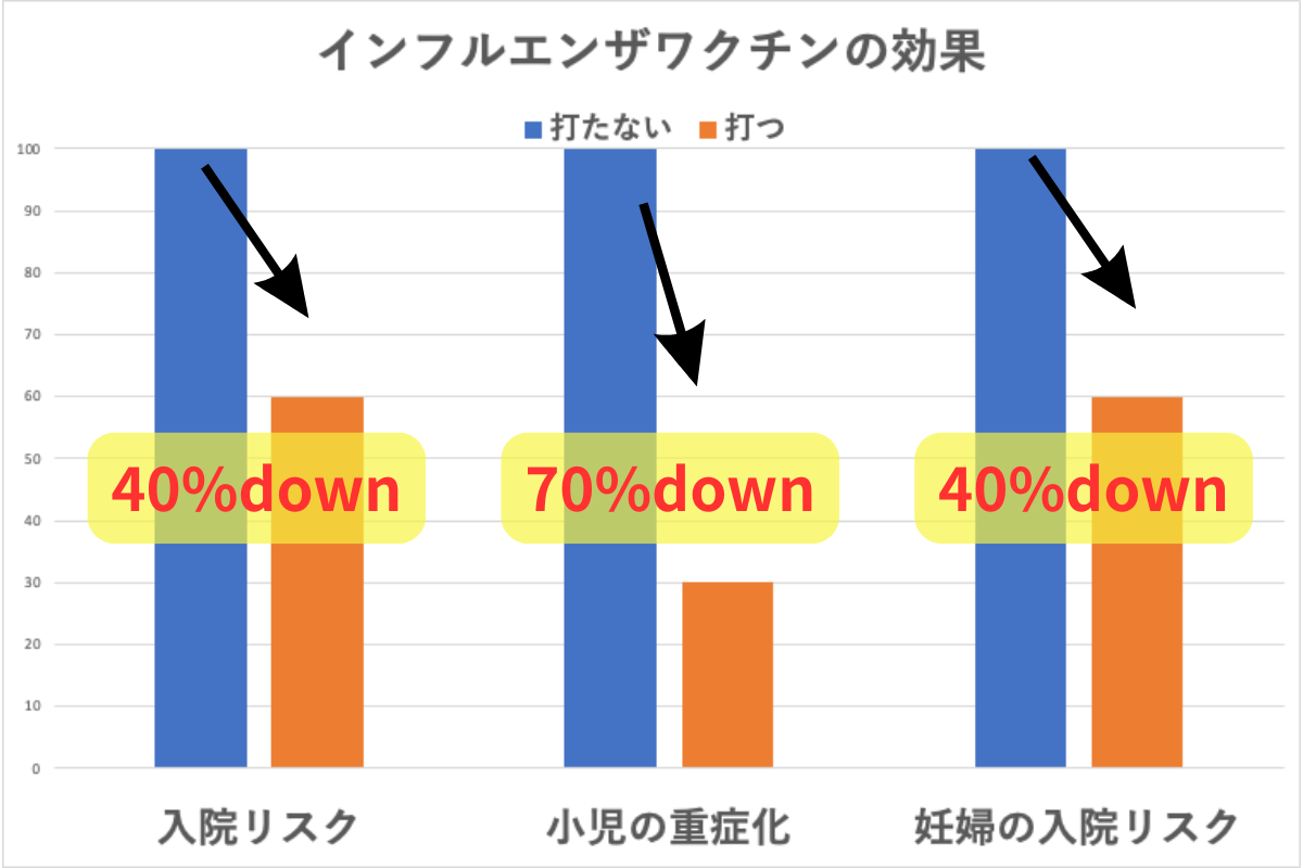 インフルエンザワクチン接種によって入院リスクが約40％、小児の重症化が約70％、妊婦の入院リスクが約40％低下することを示す棒グラフ